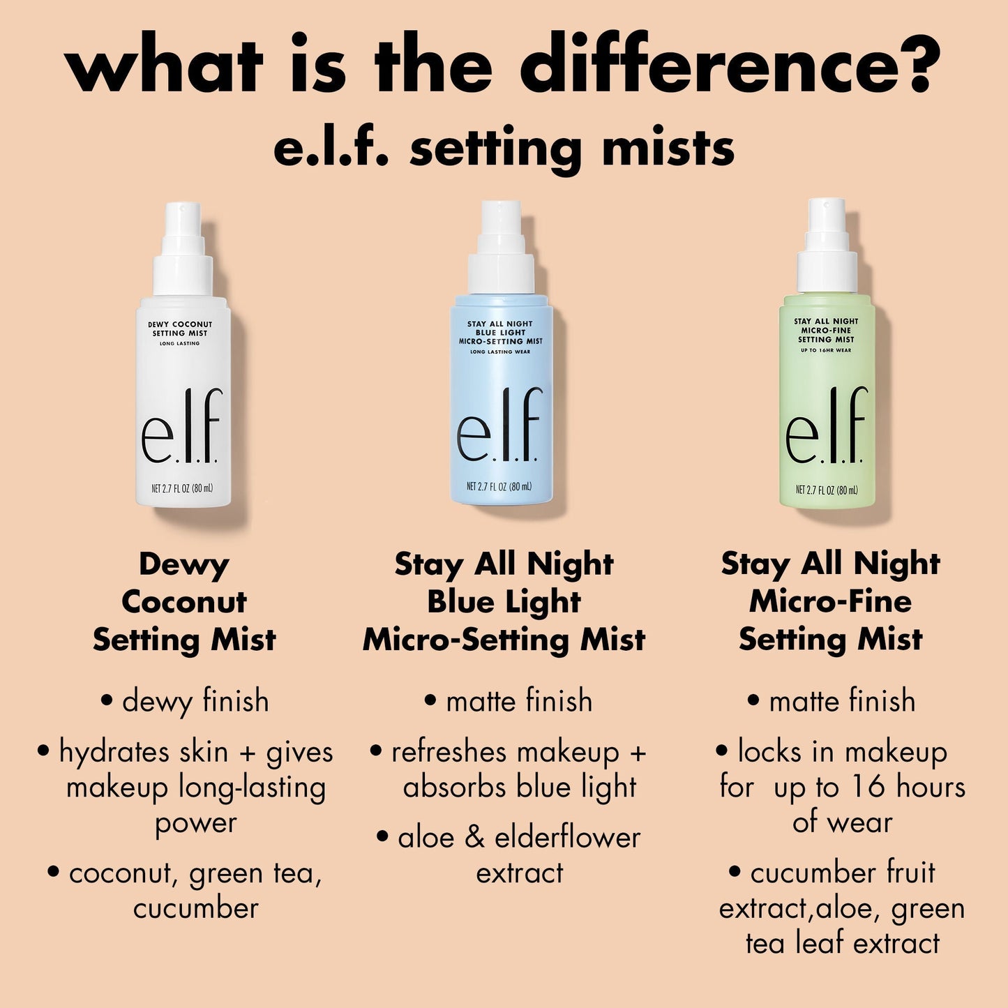 stay-all-night-micro-fine-setting-mist-x1 0326_EDU_StayAllNight_Comparison.jpg